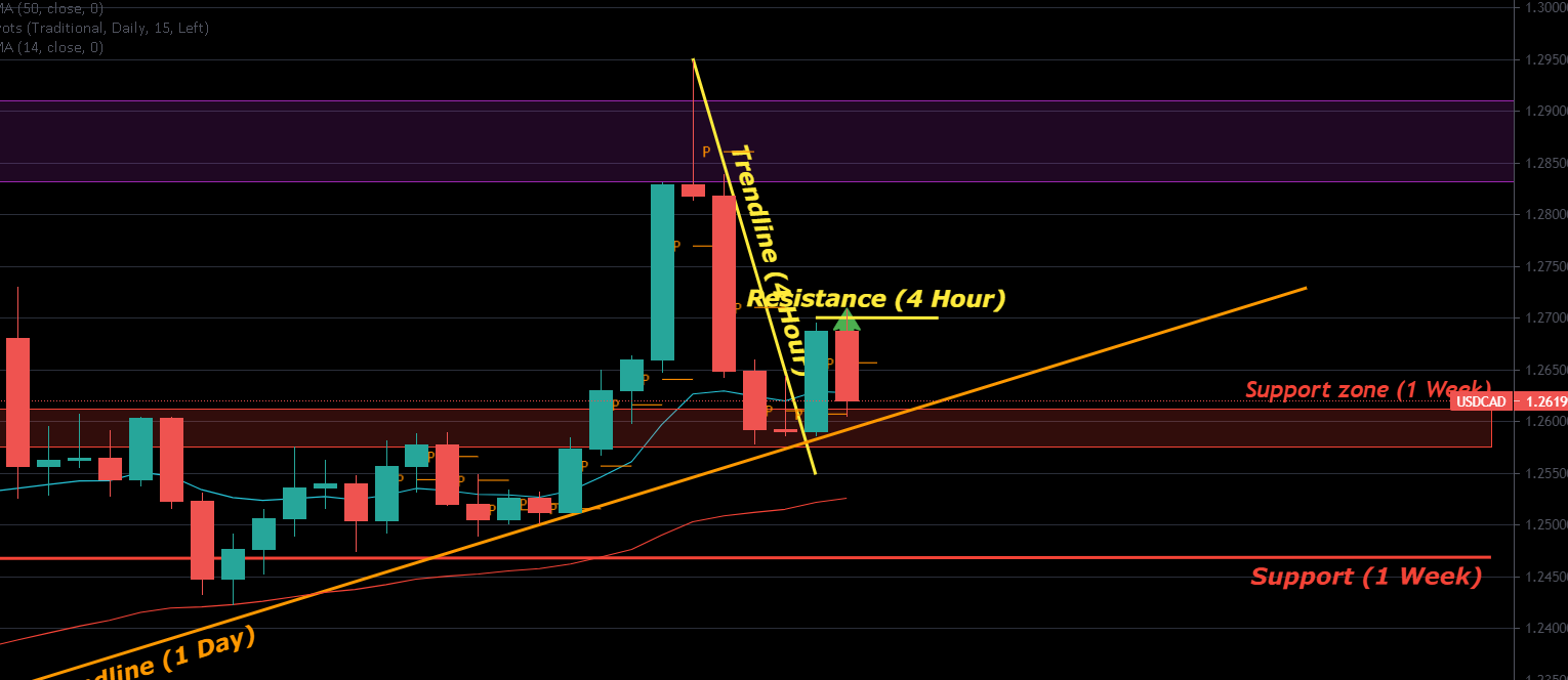 Multi-Timeframe Analysis and Historical Data