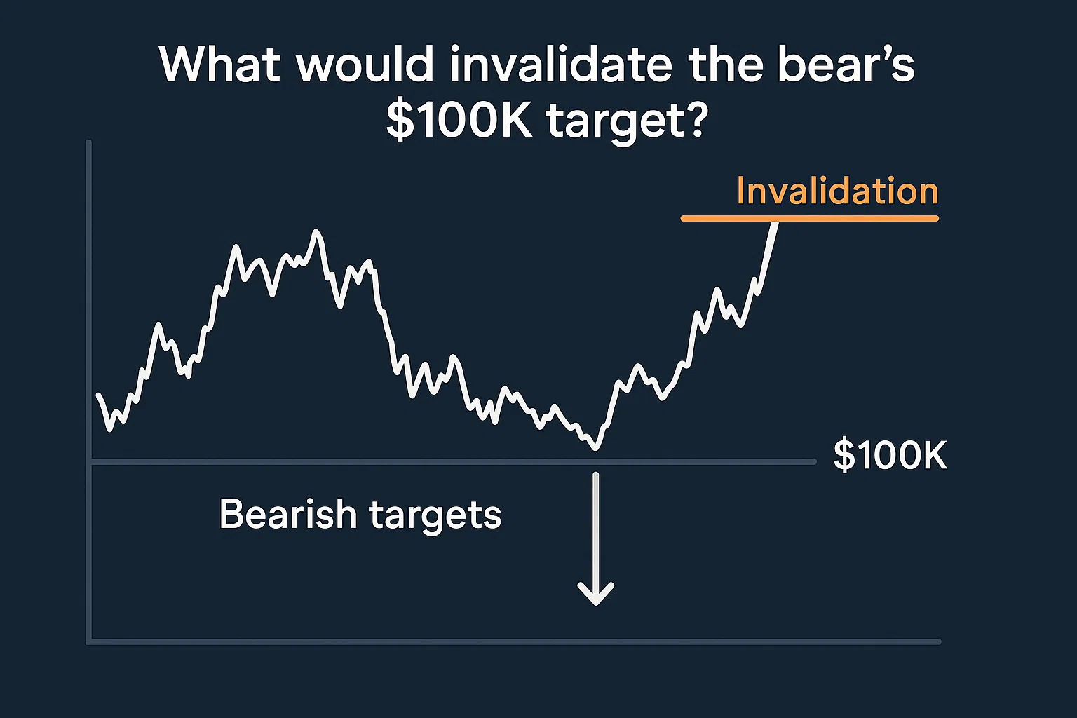 What would invalidate the bear’s $100K target